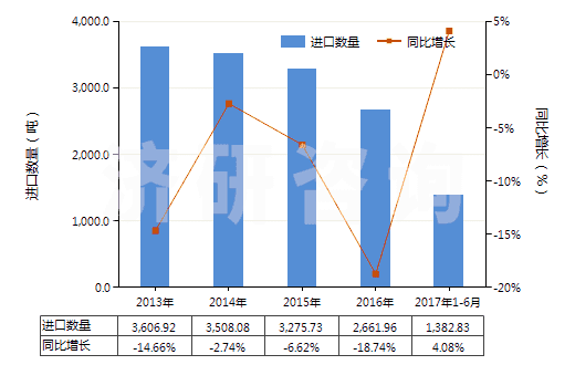 2013-2017年6月中國(guó)其他塑料制的硬管(HS39172900)進(jìn)口量及增速統(tǒng)計(jì) 2013-2017年6月中國(guó)其他塑料制的硬管(HS39172900)進(jìn)口量及增速統(tǒng)計(jì)